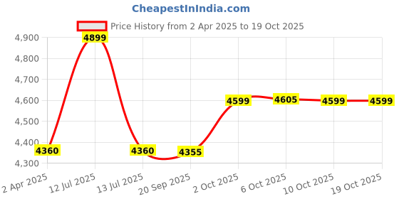 myntra.com MASPAR Peach Printed Pure Cotton 300 TC Double Fitted Bedsheet Set 1.83 m x 1.98 m x 38 cm maspar Price History Graph from 2 Apr 2025 to 17 Oct 2025