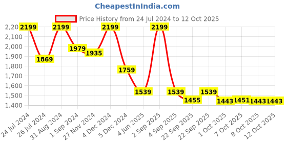 myntra.com MASPAR Peach Solid 200 TC Cotton 1 Single Bedsheet with 1 Pillow Covers maspar Price History Graph from 24 Jul 2024 to 12 Oct 2025