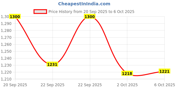 myntra.com MASPAR Peacock Blue & Gold Toned 4 Seater Table Runner With Napkins maspar Price History Graph from 20 Sep 2025 to 6 Oct 2025