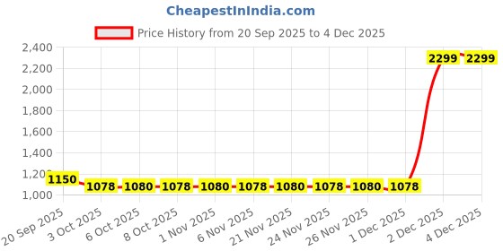 myntra.com MASPAR Pink 4 Pieces Textured Round Table Placemats maspar Price History Graph from 20 Sep 2025 to 2 Dec 2025