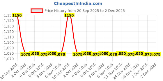 myntra.com MASPAR Pink 4 Pieces Textured Round Table Placemats maspar Price History Graph from 20 Sep 2025 to 2 Dec 2025
