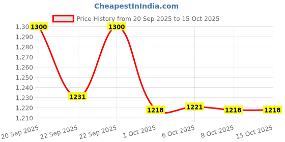 myntra.com MASPAR Pink & Gold Toned 4 Seater Table Runner With Napkins maspar Price History Graph from 20 Sep 2025 to 15 Oct 2025