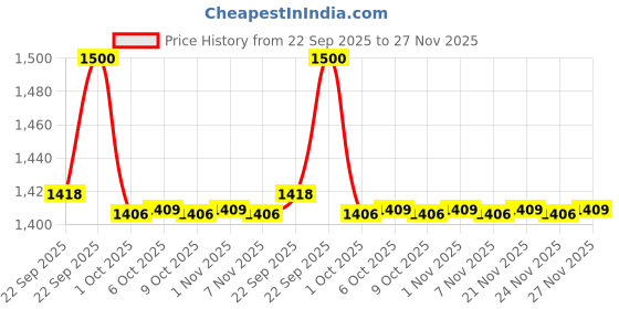 myntra.com MASPAR Pink & Gold Toned Embroidered Cotton 4 Seater Table Runner With Napkins maspar Price History Graph from 22 Sep 2025 to 27 Nov 2025