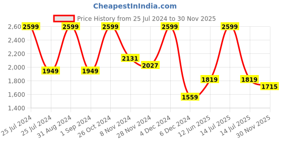 myntra.com MASPAR Pink & Grey Floral Printed 144TC Cotton Single Bedsheet With 2 Pillow Cover maspar Price History Graph from 25 Jul 2024 to 30 Nov 2025