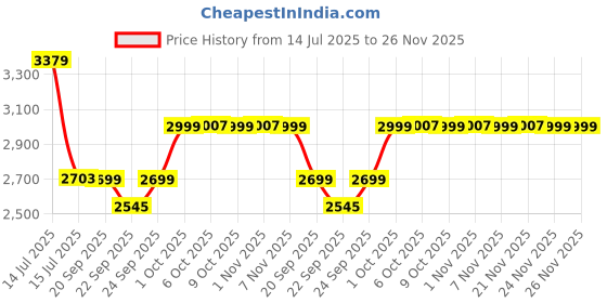 myntra.com MASPAR Pink & White Floral Printed Cotton 200 TC Single Bedsheet Set 2.75 x 2.24 m maspar Price History Graph from 14 Jul 2025 to 25 Nov 2025