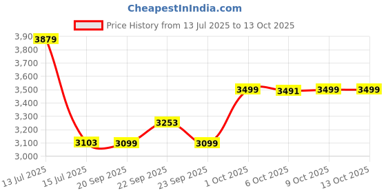 myntra.com MASPAR Pink Printed Pure Cotton 200 TC Comfortable Single Bedsheet Set 2.75 x 2.75 m maspar Price History Graph from 13 Jul 2025 to 12 Oct 2025