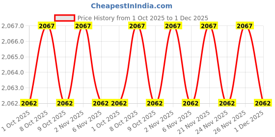 myntra.com MASPAR Pink Solid 200 TC Cotton 1 Single Bedsheet with 1 Pillow Covers maspar Price History Graph from 1 Oct 2025 to 1 Dec 2025
