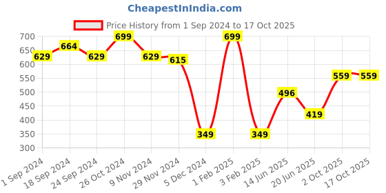 myntra.com MASPAR Pink Solid 310 GSM Square Cushion Covers maspar Price History Graph from 1 Sep 2024 to 16 Oct 2025