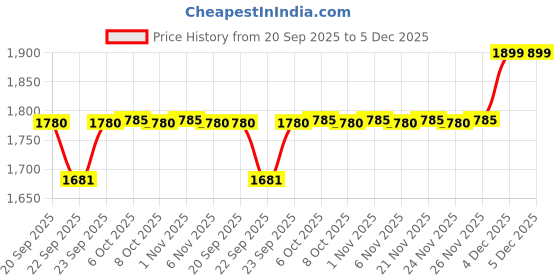 myntra.com MASPAR Pink Solid 550 GSM Cotton Large Bath Towel maspar Price History Graph from 20 Sep 2025 to 5 Dec 2025