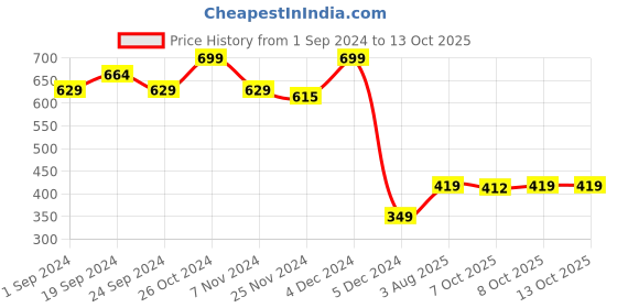 myntra.com MASPAR Pink Square Cushion Covers maspar Price History Graph from 1 Sep 2024 to 12 Oct 2025