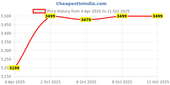 myntra.com MASPAR Printed Cotton 144TC Double Bed Fitted Bedsheet With 2 Pillow Case 1.83 m x 1.98 m maspar Price History Graph from 4 Apr 2025 to 11 Oct 2025