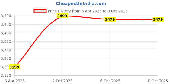 myntra.com MASPAR Printed Cotton 144TC Double Bed Fitted Bedsheet With 2 Pillow Case 1.83 x 1.98 m maspar Price History Graph from 6 Apr 2025 to 7 Oct 2025