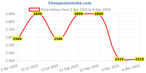 myntra.com MASPAR Pure Cotton Printed Single Bed Bedsheet With 1 Pillow Case - 300 TC - 1.52 x 2.24 m maspar Price History Graph from 2 Apr 2025 to 4 Dec 2025