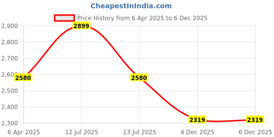 myntra.com MASPAR Pure Cotton Printed Single Bed Bedsheet With 1 Pillow Case - 300 TC - 1.52 x 2.24 m maspar Price History Graph from 6 Apr 2025 to 4 Dec 2025