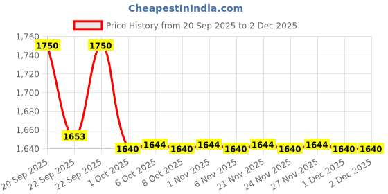 myntra.com MASPAR Purple & Silver Toned Embroidered Cotton 4 Seater Table Runner maspar Price History Graph from 20 Sep 2025 to 1 Dec 2025