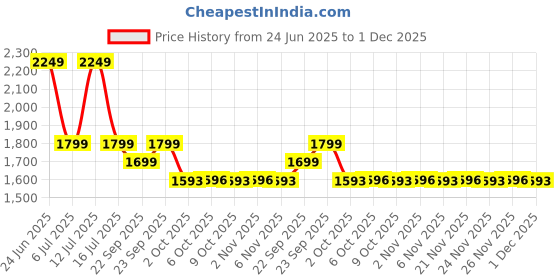 myntra.com MASPAR Purple Floral Printed Pure Cotton 200 TC Fitted Single Bedsheet Set 1.52 x 2.24 m maspar Price History Graph from 24 Jun 2025 to 30 Nov 2025