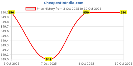 myntra.com MASPAR Red 5 Pieces Geometric Printed Apron & Oven Mitts Kitchen Linen Set maspar Price History Graph from 3 Oct 2025 to 9 Oct 2025