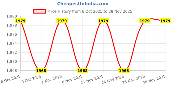 myntra.com MASPAR Red & Beige Checked Cotton 144 TC Queen Bedsheet Set 2.24 m x 2.75 m maspar Price History Graph from 6 Oct 2025 to 28 Nov 2025