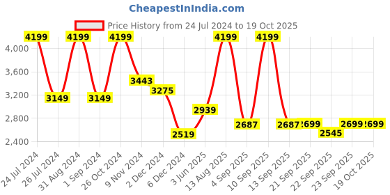 myntra.com MASPAR Red & Green Floral Printed 200TC Cotton King Bedsheet With Pillow Cover maspar Price History Graph from 24 Jul 2024 to 19 Oct 2025