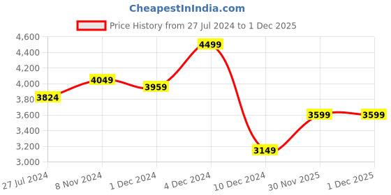 myntra.com MASPAR Red & Grey 300 TC Queen Bedsheet with 2 Pillow Covers maspar Price History Graph from 27 Jul 2024 to 1 Dec 2025