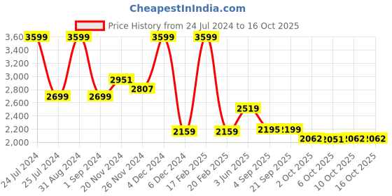 myntra.com MASPAR Red & Grey Floral Printed 200TC Cotton Double Bedsheet With Pillow Cover maspar Price History Graph from 24 Jul 2024 to 16 Oct 2025