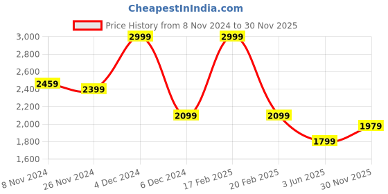 myntra.com MASPAR Red & Grey Printed 144 TC Cotton Double Bedsheet With 2 Pillow Cover maspar Price History Graph from 8 Nov 2024 to 30 Nov 2025
