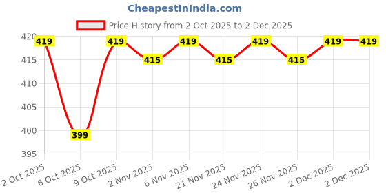 myntra.com MASPAR Red & White 2 Pieces Printed Oven Gloves maspar Price History Graph from 2 Oct 2025 to 2 Dec 2025