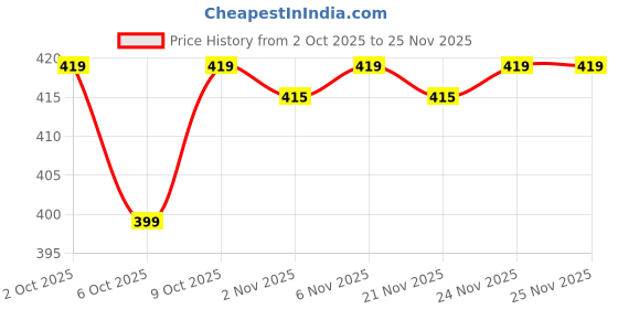 myntra.com MASPAR Red & White 2 Pieces Striped Oven Gloves maspar Price History Graph from 2 Oct 2025 to 25 Nov 2025