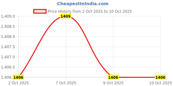 myntra.com MASPAR Red & White 6 Pieces Printed Pure Cotton Table Napkins maspar Price History Graph from 2 Oct 2025 to 10 Oct 2025