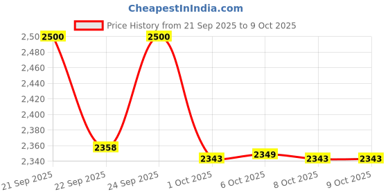 myntra.com MASPAR Red & White Ethnic Motifs Printed 120 TC Double Bed Cover maspar Price History Graph from 21 Sep 2025 to 8 Oct 2025