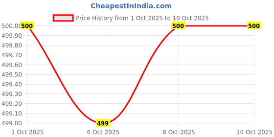 myntra.com MASPAR Red & White Printed Pure Cotton 4 Seater Table Runner maspar Price History Graph from 1 Oct 2025 to 9 Oct 2025