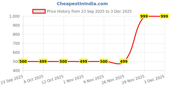myntra.com MASPAR Red & Yellow Embroidered Cotton Rectangle Cushion Cover maspar Price History Graph from 23 Sep 2025 to 1 Dec 2025