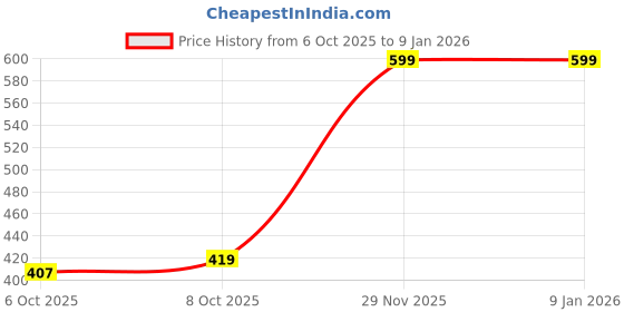 myntra.com MASPAR Red Cotton Solid 30x52 CM Christmas Stocking Christmas Decor maspar Price History Graph from 6 Oct 2025 to 5 Jan 2026