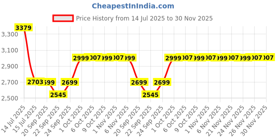 myntra.com MASPAR Red Floral Printed Pure Cotton 200 TC Fitted Queen Bedsheet Set 2.75 x 2.24 m maspar Price History Graph from 14 Jul 2025 to 30 Nov 2025