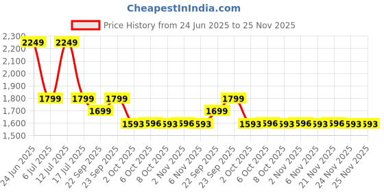 myntra.com MASPAR Red Floral Printed Pure Cotton 200 TC Fitted Single Bedsheet Set 1.52 x 2.24 m maspar Price History Graph from 24 Jun 2025 to 25 Nov 2025