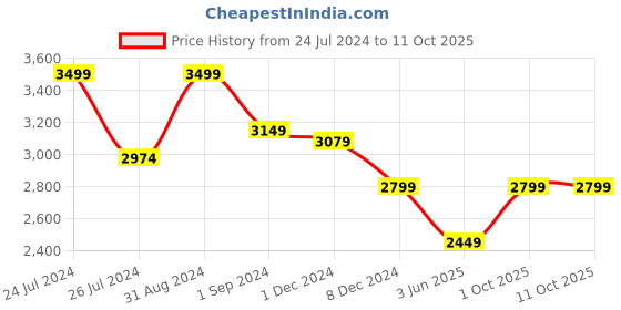 myntra.com MASPAR Red Solid 200 TC Cotton 1 Queen Bedsheet with 2 Pillow Covers maspar Price History Graph from 24 Jul 2024 to 11 Oct 2025