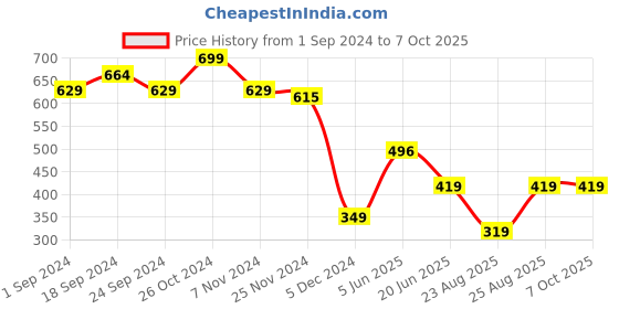 myntra.com MASPAR Red Square Cushion Covers maspar Price History Graph from 1 Sep 2024 to 7 Oct 2025