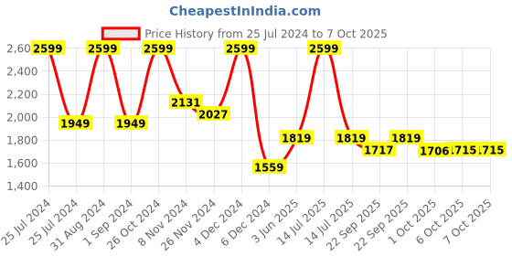 myntra.com MASPAR Regency Grey & Red Floral Printed 144TC Cotton Single Bedsheet & Pillow Cover maspar Price History Graph from 25 Jul 2024 to 7 Oct 2025