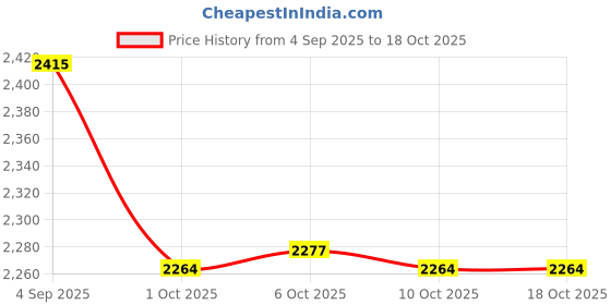 myntra.com MASPAR Regency Grey & Yellow Printed 144 TC Cotton Double Queen Bedsheet & 2 Pillow Covers maspar Price History Graph from 4 Sep 2025 to 18 Oct 2025