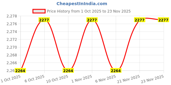 myntra.com MASPAR Regency Grey Printed 144 TC Cotton Double Queen Bedsheet & 2 Pillow Covers maspar Price History Graph from 1 Oct 2025 to 23 Nov 2025