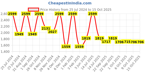 myntra.com MASPAR Regency White & Grey Floral Printed 144TC Cotton Single Bedsheet & Pillow Cover maspar Price History Graph from 25 Jul 2024 to 15 Oct 2025
