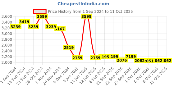 myntra.com MASPAR Royal Botanic Pink Abstract-Printed 200TC Cotton Queen Bedsheet & Pillow Cover maspar Price History Graph from 1 Sep 2024 to 10 Oct 2025