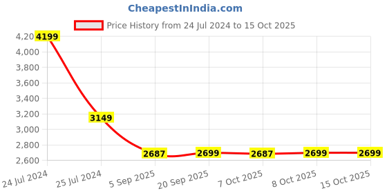 myntra.com MASPAR Rust & Grey Floral Printed 200TC Cotton King Bedsheet With Pillow Cover maspar Price History Graph from 24 Jul 2024 to 15 Oct 2025