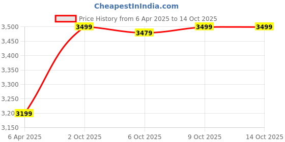 myntra.com MASPAR Rust & White Printed Pure Cotton 144 TC Double Bed Fitted Bedsheet Set1.83 x 1.98 m maspar Price History Graph from 6 Apr 2025 to 13 Oct 2025