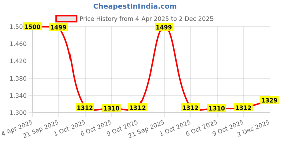 myntra.com MASPAR Rust Printed 100% Cotton 144TC Single Bed Bedsheet &1 Pillow Cover 1.52 x 2.24 m maspar Price History Graph from 4 Apr 2025 to 2 Dec 2025