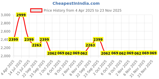 myntra.com MASPAR Rust Printed Pure Cotton 144 TC Double Bed Bedsheet & 2 Pillow Cover 2.75 x 2.24 m maspar Price History Graph from 4 Apr 2025 to 23 Nov 2025