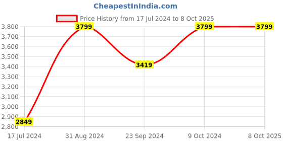 myntra.com MASPAR Rust-Red Printed 210 GSM Single Bed Quilt maspar Price History Graph from 17 Jul 2024 to 8 Oct 2025