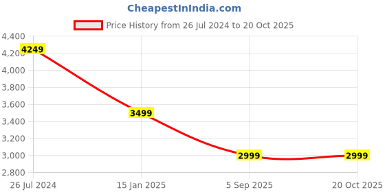 myntra.com MASPAR Sage Green Solid 310 GSM Pure Cotton Double Queen Bed Cover maspar Price History Graph from 26 Jul 2024 to 20 Oct 2025