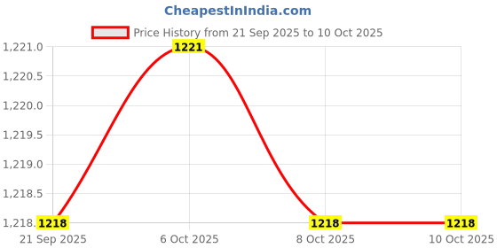 myntra.com MASPAR Set of 2 Beige Solid Casper 550GSM Cotton Hand Towels maspar Price History Graph from 21 Sep 2025 to 9 Oct 2025