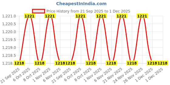 myntra.com MASPAR Set of 2 Blue Solid Casper 550GSM Cotton Hand Towels maspar Price History Graph from 21 Sep 2025 to 1 Dec 2025